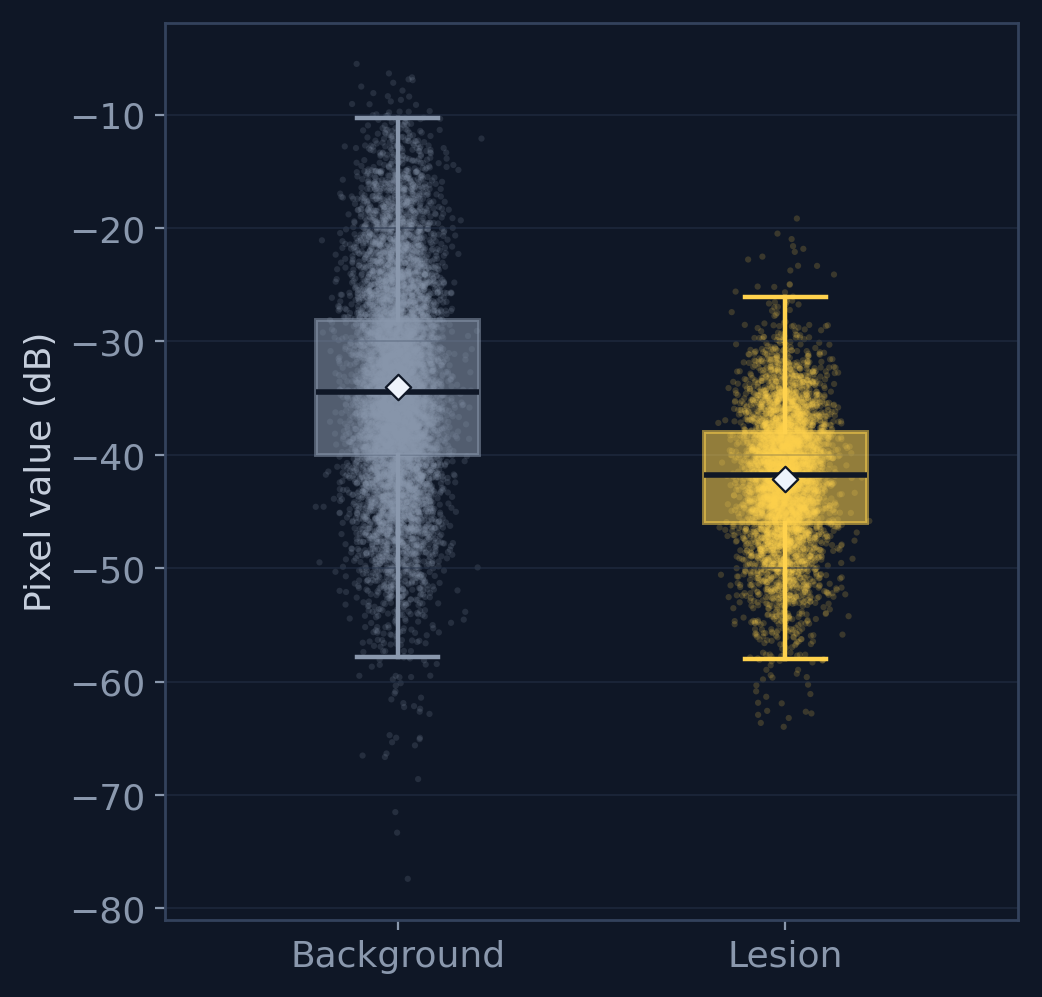 Pixel-value distribution comparing lesion and background